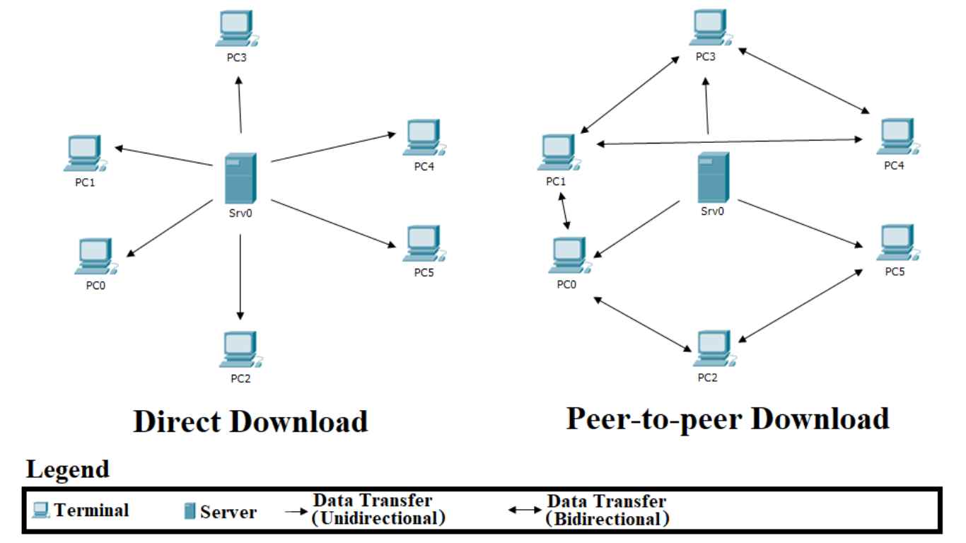 Peer-to-Peer File Sharing